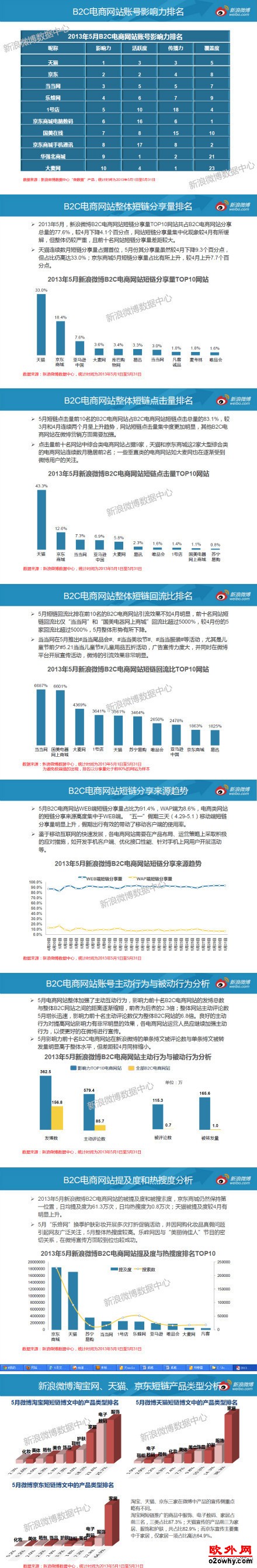 5月份电商网站微博发展报告