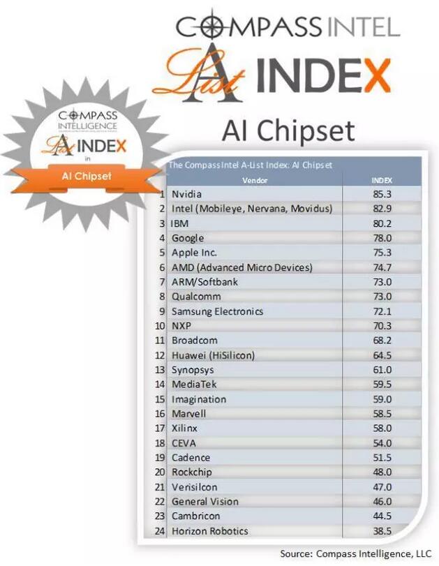 全球AI芯片公司榜单：华为排12名 为中国大陆最强