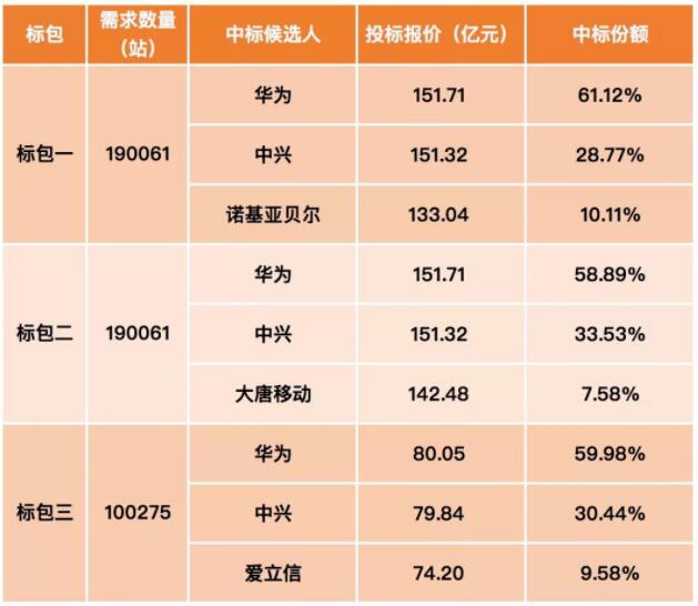 700M 5G集采结果出炉